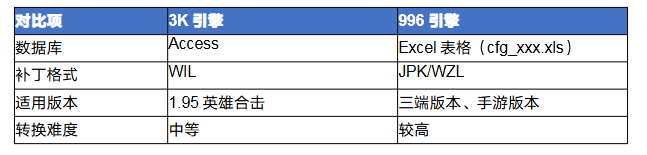 传奇3k怎么转<strong>996</strong> 传奇3K引擎转<strong>996</strong>引擎完全攻略